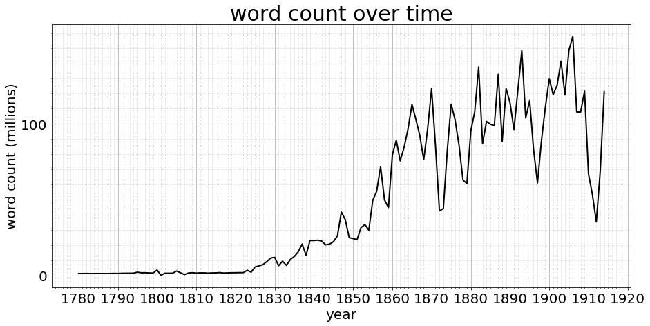 Graph of word count over time