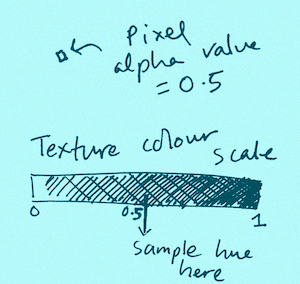 Diagram showing that If the alpha value, for example, is 0.5, the hue this corresponds to is whatever hue is 50% along the colour-scale texture