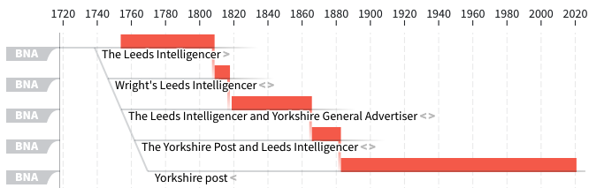 Press Tracer visualisation showing the title lineage of The Yorkshire Post 